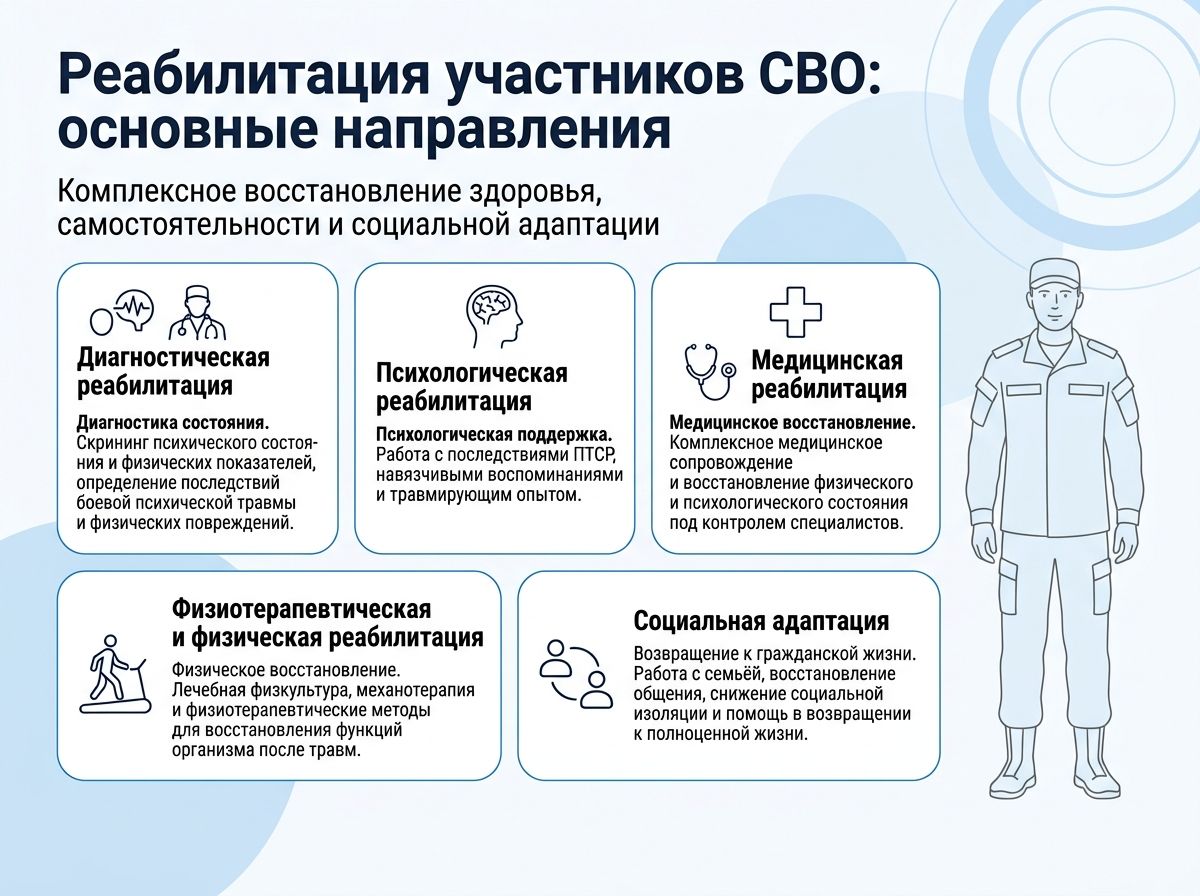 Реабилитация участников СВО в Калининграде инфографика